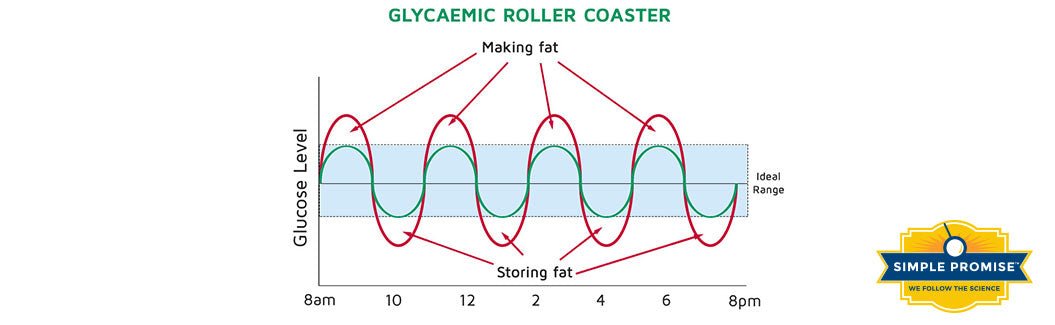 How Blood Sugar Levels Affect Weight Gain